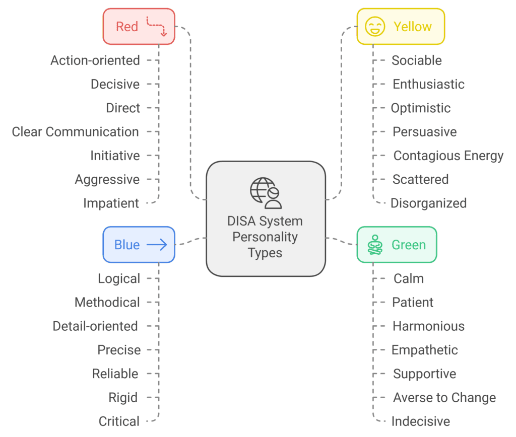 The DISA System